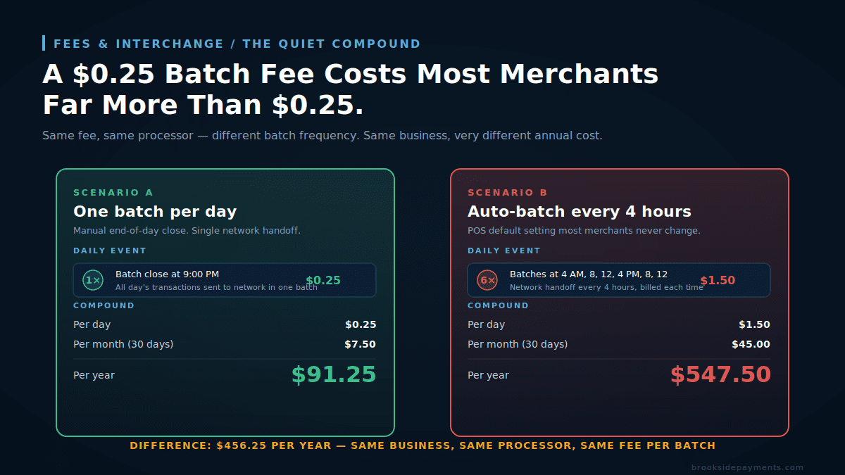 Batch fee compounding cost diagram: a $0.25 batch fee billed once daily costs $91.25 per year (Scenario A); the same fee billed at auto-batch frequency every 4 hours costs $547.50 per year (Scenario B) — a $456.25 annual difference for the same business, same processor, same fee per batch.