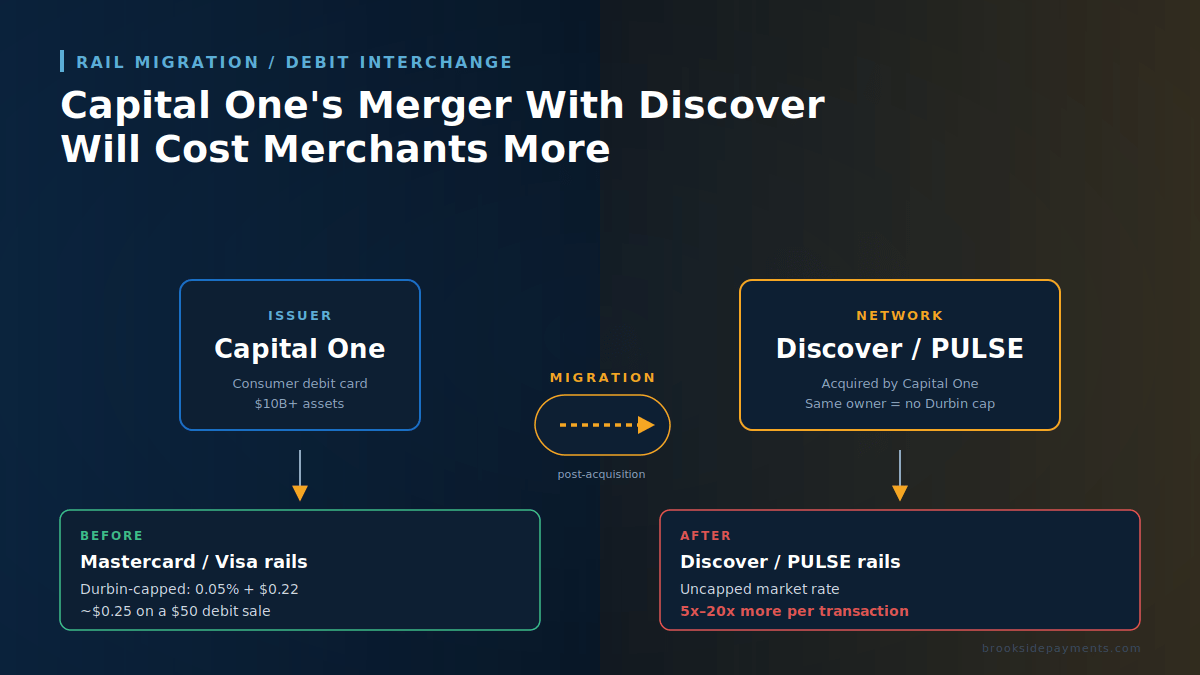Capital One Discover debit interchange diagram: Capital One debit cards migrating from Mastercard rails (Durbin-capped at 0.05% + $0.22) to Discover and PULSE rails (uncapped market rate).