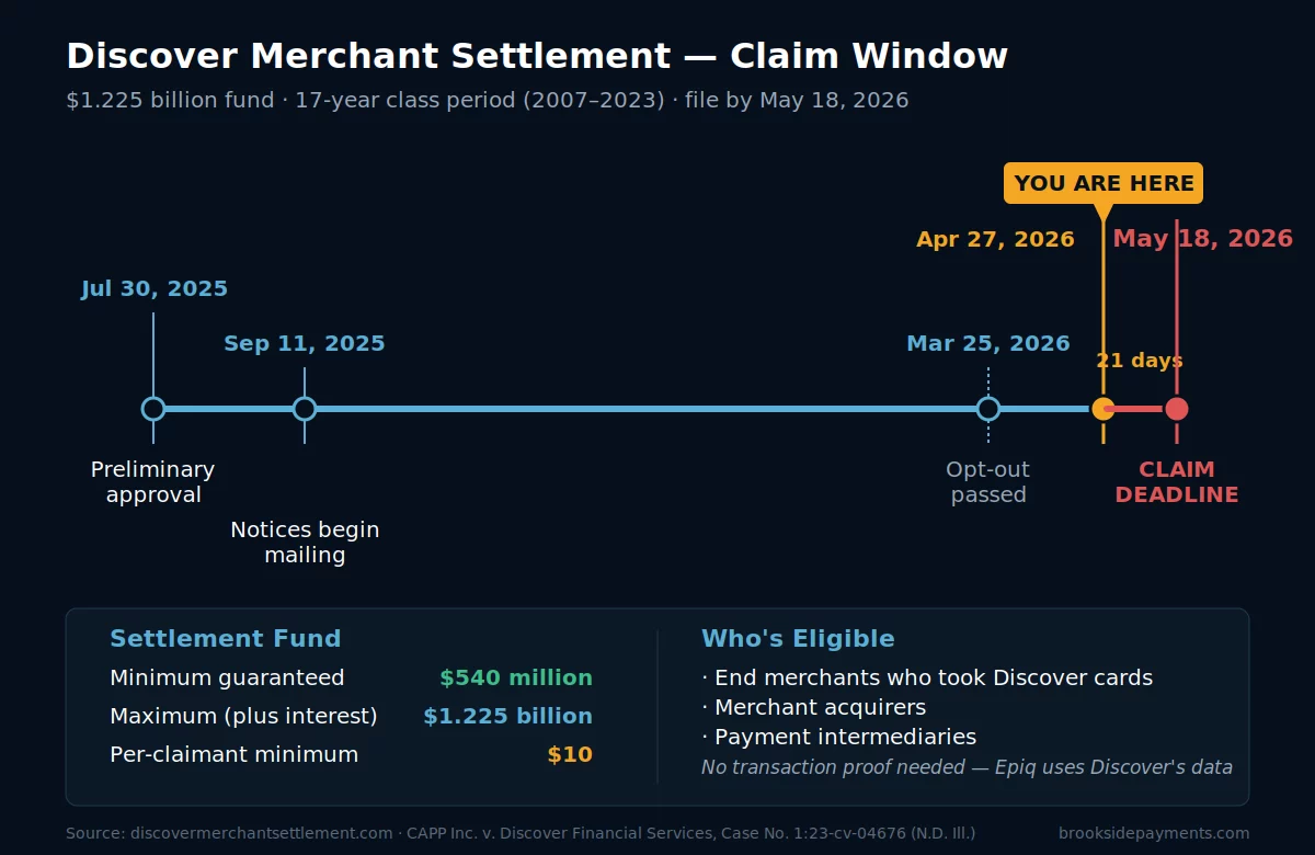 Discover merchant settlement claim window timeline — closed May 18 2026
