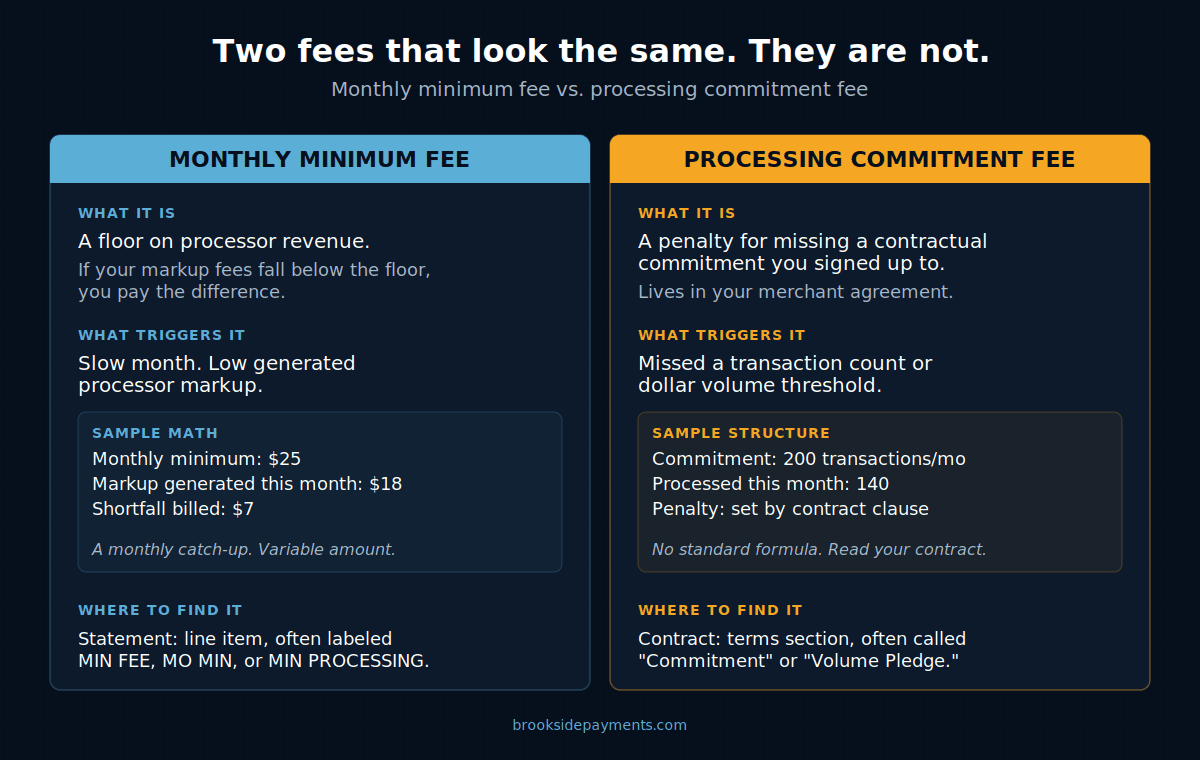 Processing commitment fee vs monthly minimum fee comparison diagram