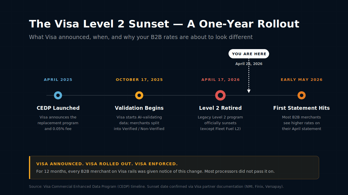 Visa Level 2 sunset timeline showing CEDP rollout from April 2025 to May 2026 with B2B interchange impact