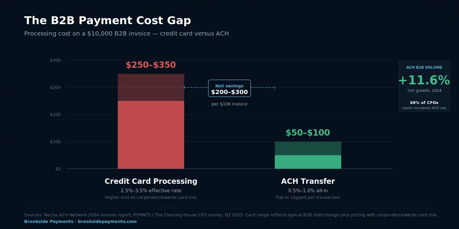 B2B clients credit card vs ACH: $200 to $300 savings per $10,000 invoice