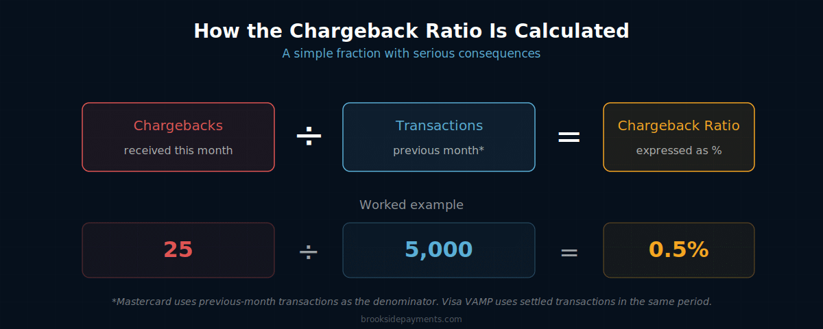 chargeback ratio definition formula chargebacks divided by transactions worked example