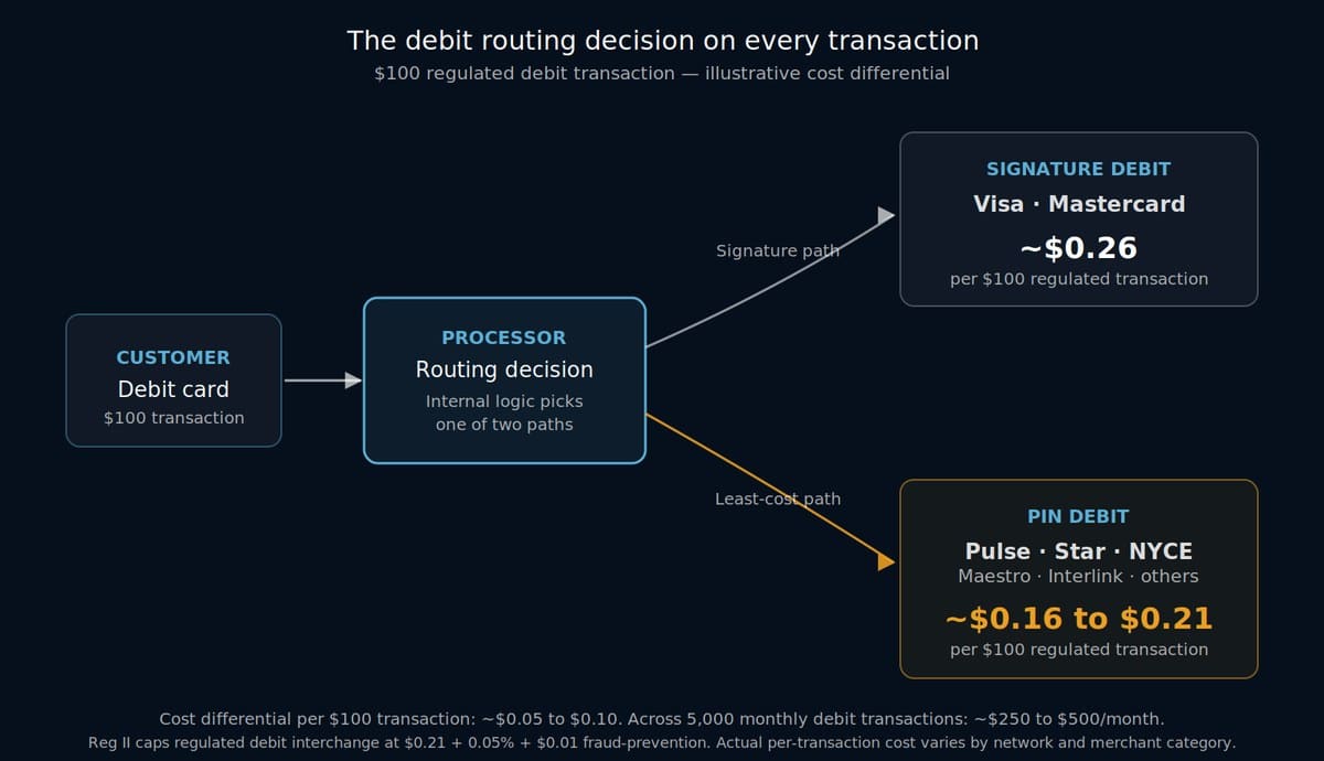 Debit Routing — How Durbin & Reg II Affect Merchant Cost