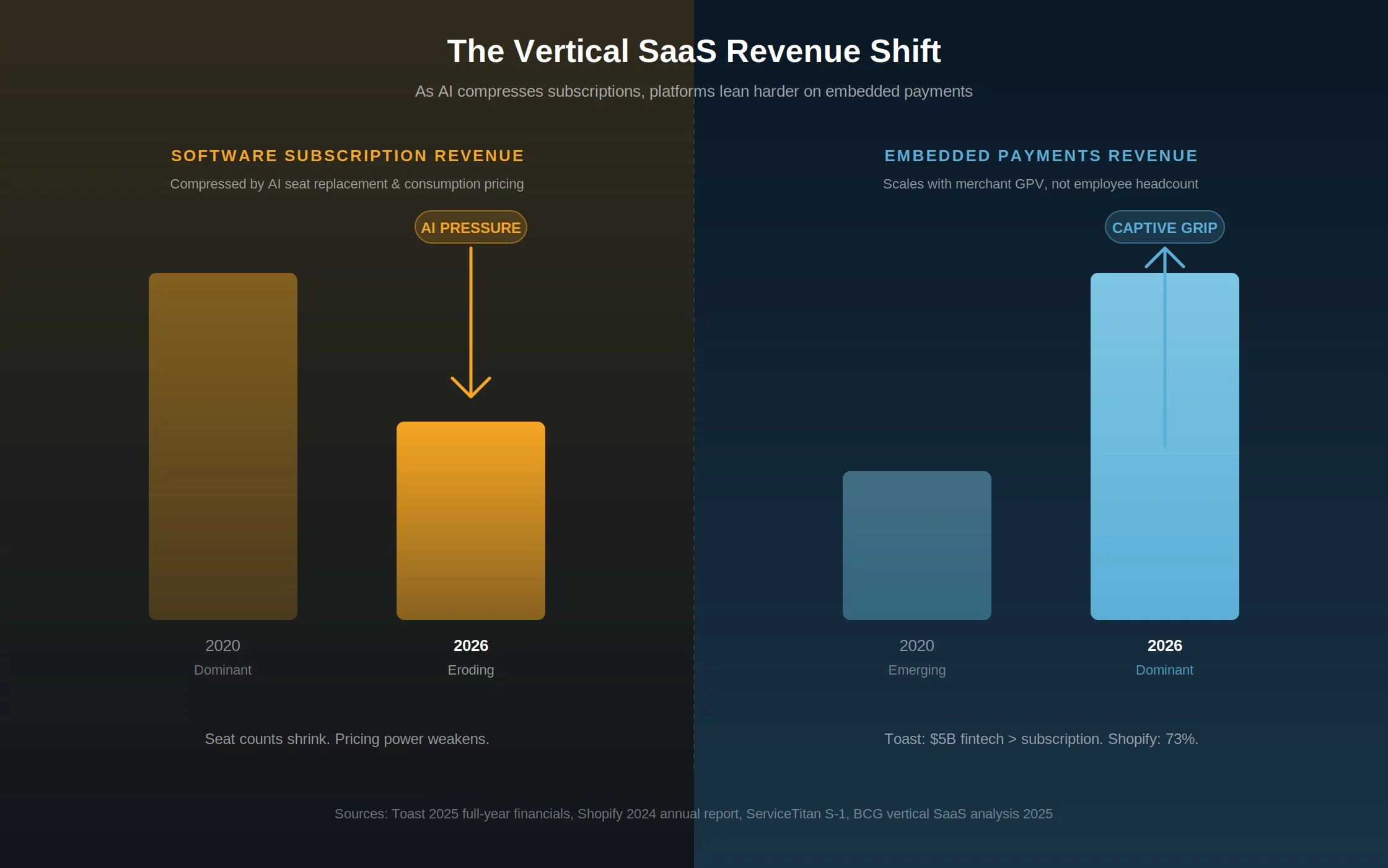 A chart showing the embedded payments SaaS revenue shift — Toast, Shopify, and ServiceTitan revenue mix in 2025 with payments and merchant solutions revenue overtaking software subscription revenue at vertical SaaS platforms