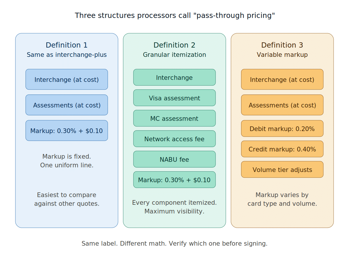 pass-through pricing payment processing model explained