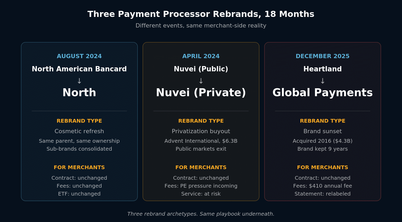 Three payment processor rebrands from 2024 and 2025 compared side by side: North American Bancard renamed to North in August 2024 with no operational change for merchants, Nuvei taken private by Advent International for $6.3 billion in April 2024 with PE-driven cost pressure following, and Heartland Payment Systems sunsetting its brand to become Global Payments by December 2025 after nine years as a subsidiary, all three rebrands sharing the same merchant-side reality: contracts, fees, and contract enforcement remain unchanged.
