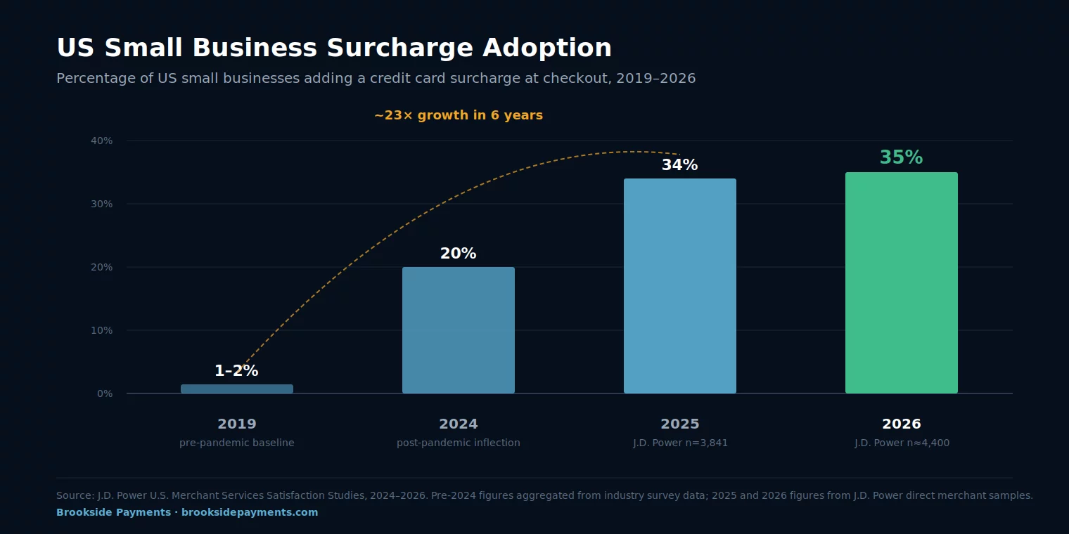 34% of small businesses now surcharge: US adoption chart 2019 to 2026