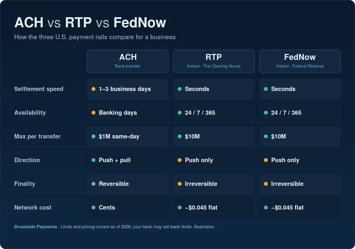 Comparison chart for instant payments vs ACH showing FedNow, RTP, and ACH across speed, cost, limits, and finality