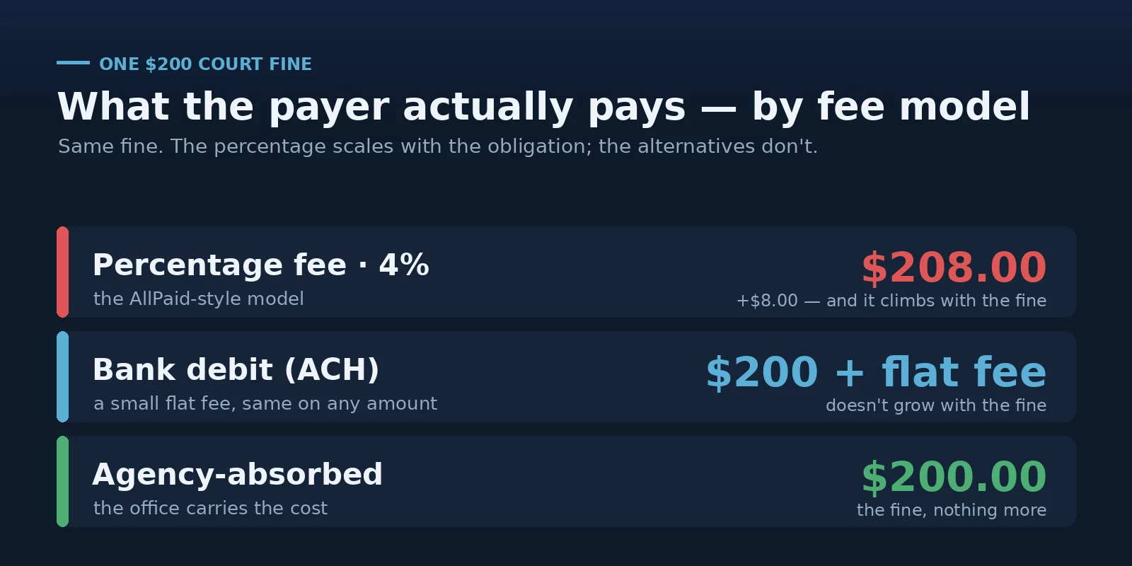 AllPaid alternatives compared — what a $200 court fine costs the payer under three fee models
