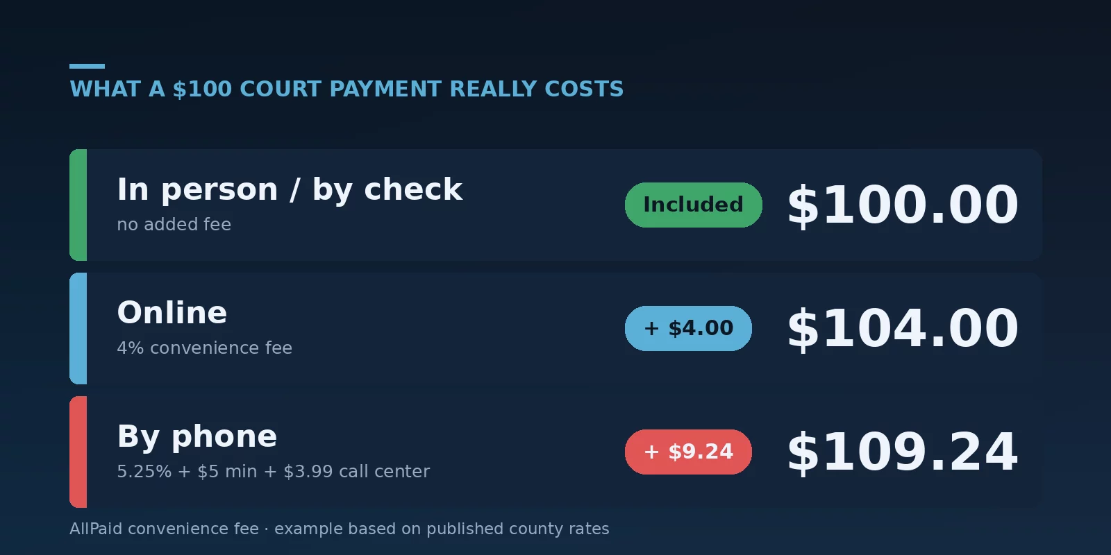 The fee stack behind AllPaid complaints — a $100 court payment becomes $109 by phone