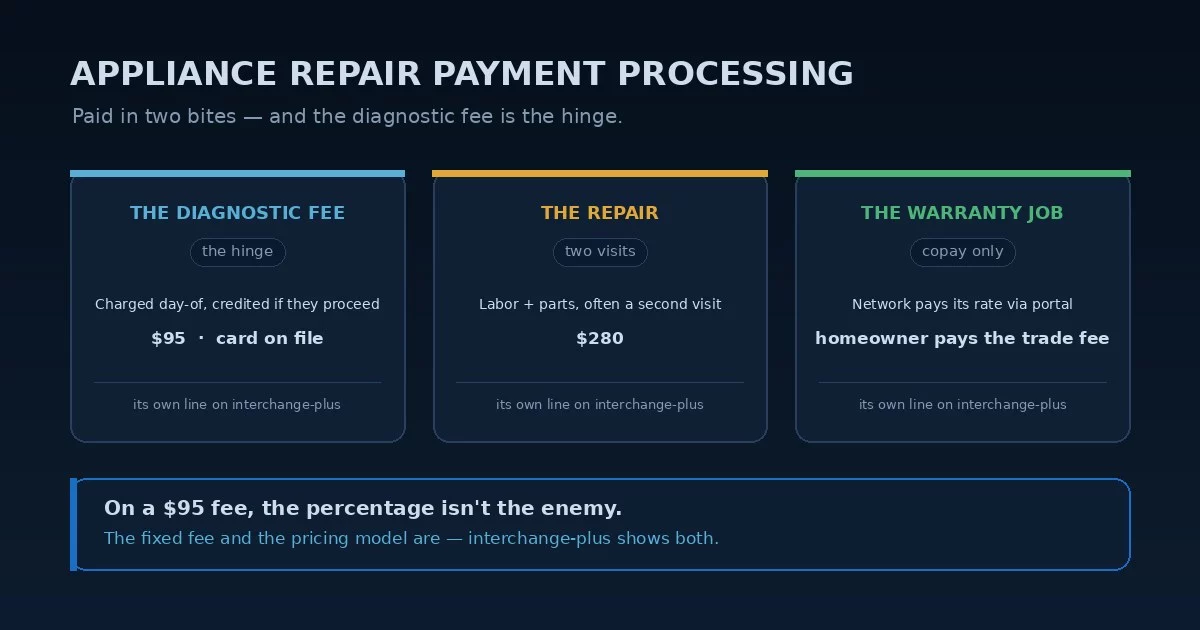 Appliance repair payment processing: the diagnostic fee charged day-of and credited into the repair, the parts-and-labor repair on a second visit, and the home-warranty job where the network pays its rate and the card covers only the trade-call fee — and the interchange-plus fix