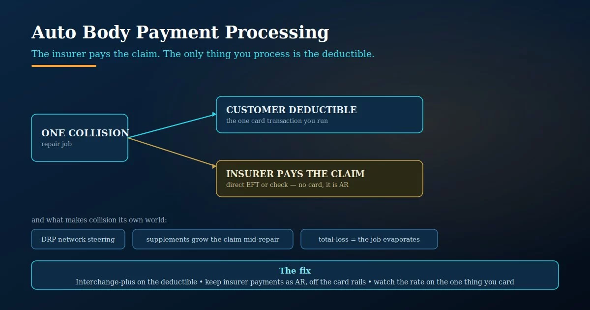 Auto body payment processing: the customer's deductible is the only card transaction while the insurer pays the claim directly, the virtual-card fee trap, DRP steering and supplements, and the interchange-plus fix