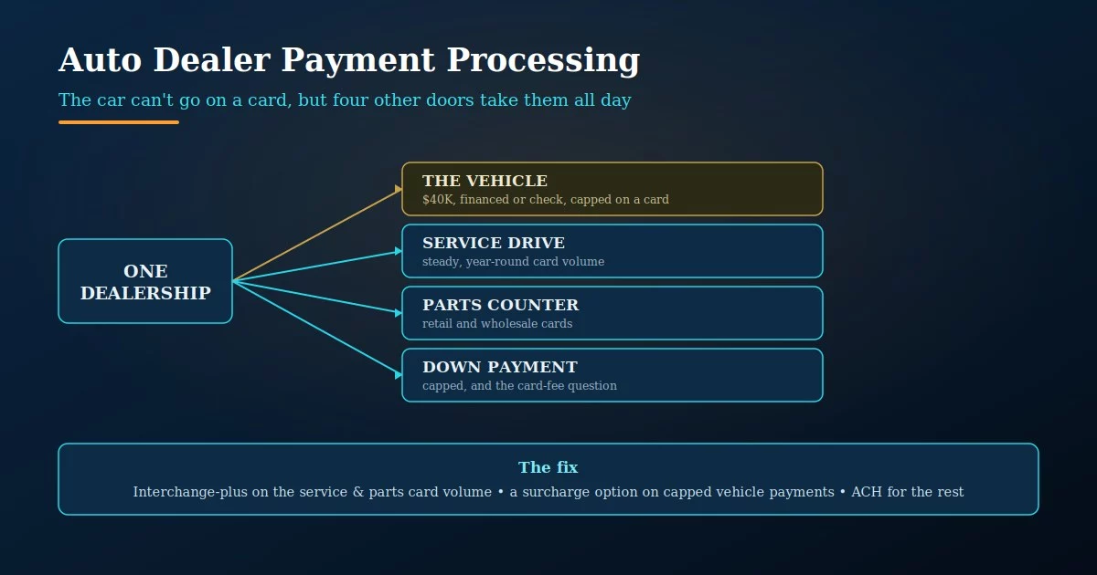 Auto dealer payment processing: the financed vehicle that's capped on a card, and the service drive, parts counter, and down payment where the real card volume lives, with the interchange-plus fix