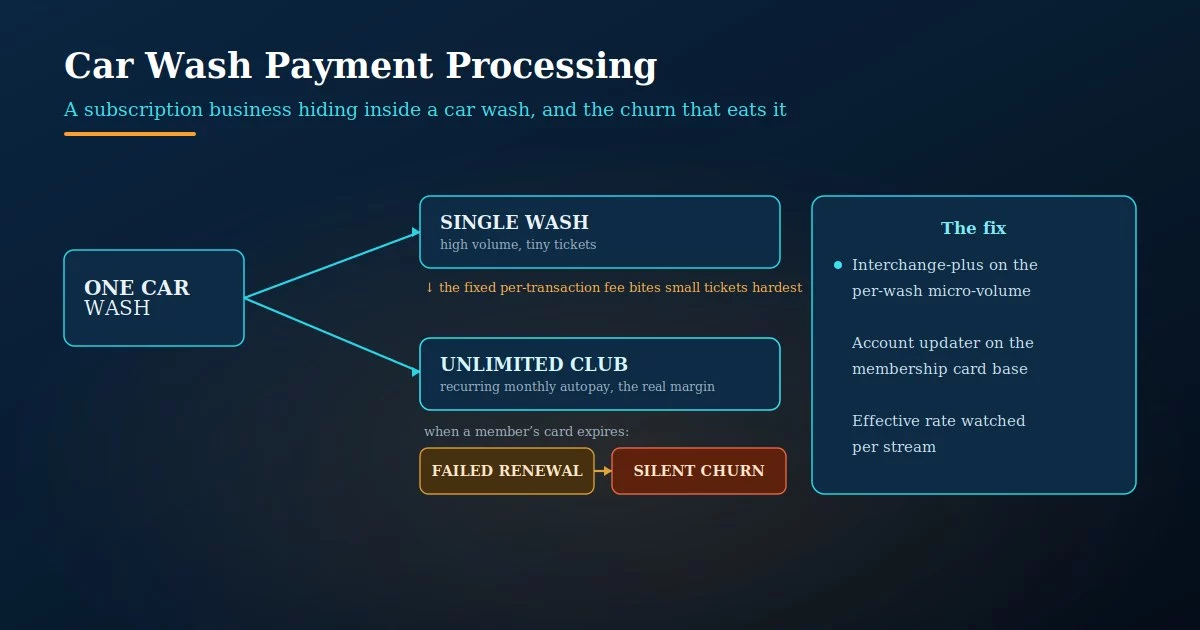 Car wash payment processing: high-volume single washes where the fixed per-transaction fee bites tiny tickets, the unlimited membership club's recurring autopay and silent churn, and the interchange-plus fix