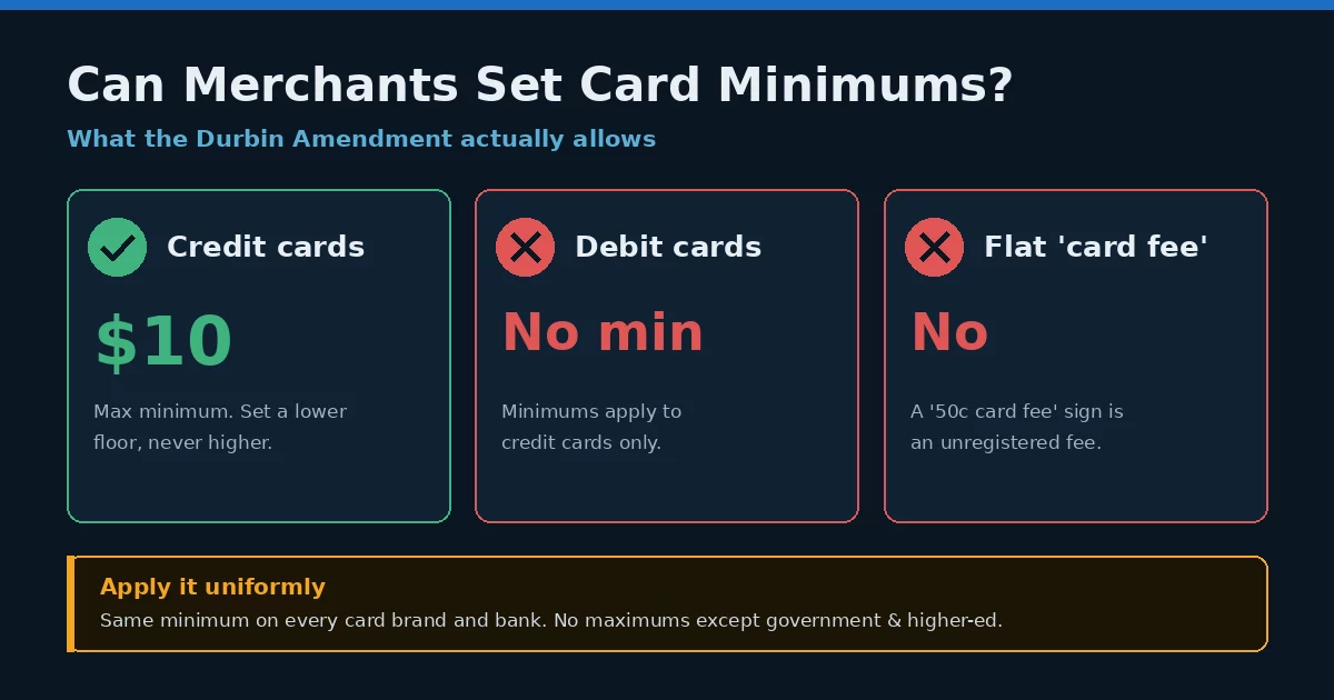 Card minimums rules: credit cards allow up to a $10 minimum, debit cards none, flat card fees prohibited