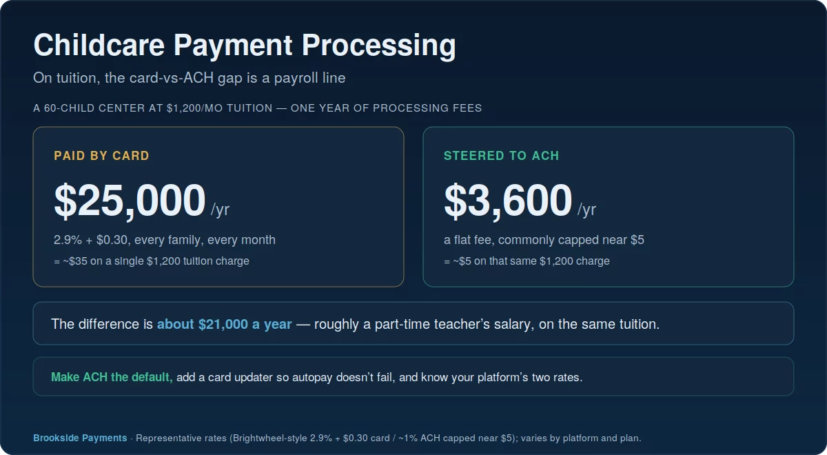 Childcare payment processing hub comparing the annual cost of collecting tuition by credit card versus ACH bank transfer