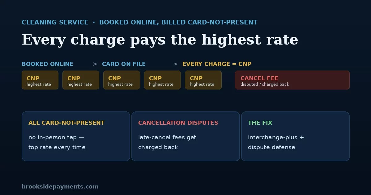 Cleaning service payment processing: jobs booked online and billed from a card on file, every charge running card-not-present at the highest rate, with cancellation fees disputed as chargebacks