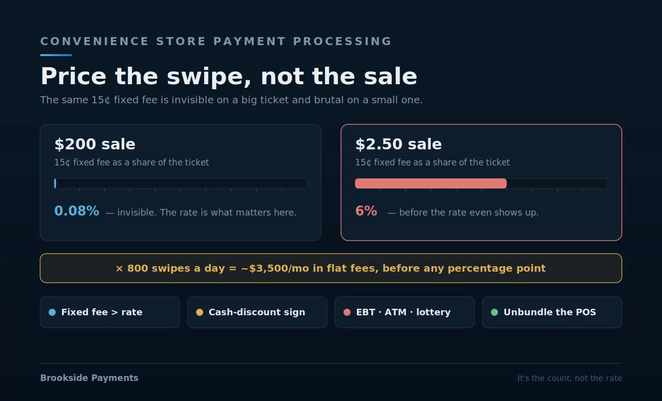 Convenience store payment processing: how the fixed per-transaction fee on a tiny sale dwarfs the rate, the card-price versus cash-price sign as the cash-discount fix, the ancillary mix of EBT, ATM, lottery, and age-restricted sales, and the marked-up processing hidden inside a bundled POS
