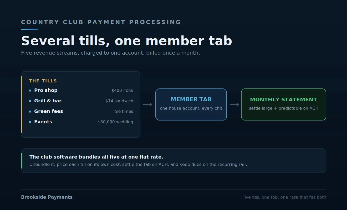 Country club payment processing: how club-management software like Jonas and Clubessential bundles processing across the pro shop, grill, green fees, events, and dues, the member chit and house-account model billed monthly, the ticket spread from a beverage cart to a wedding, and the case for unbundling to interchange-plus