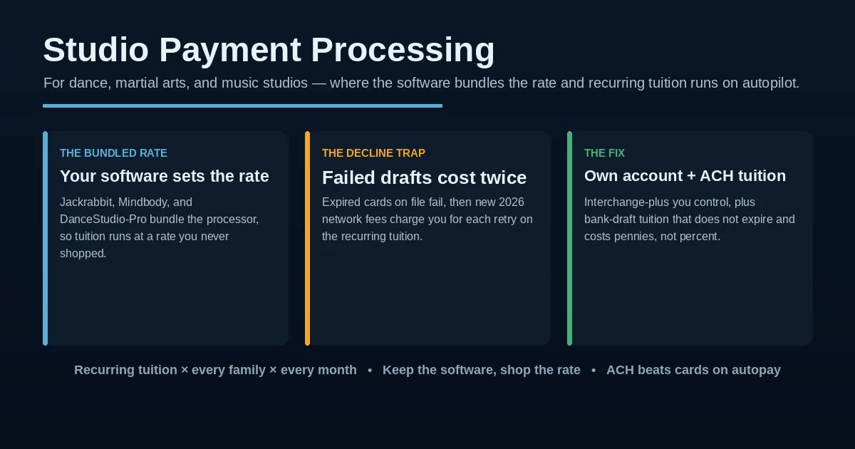 Dance studio payment processing for dance, martial arts, and music studios: the software-bundled rate, the declined-tuition trap, and the own-account plus ACH fix