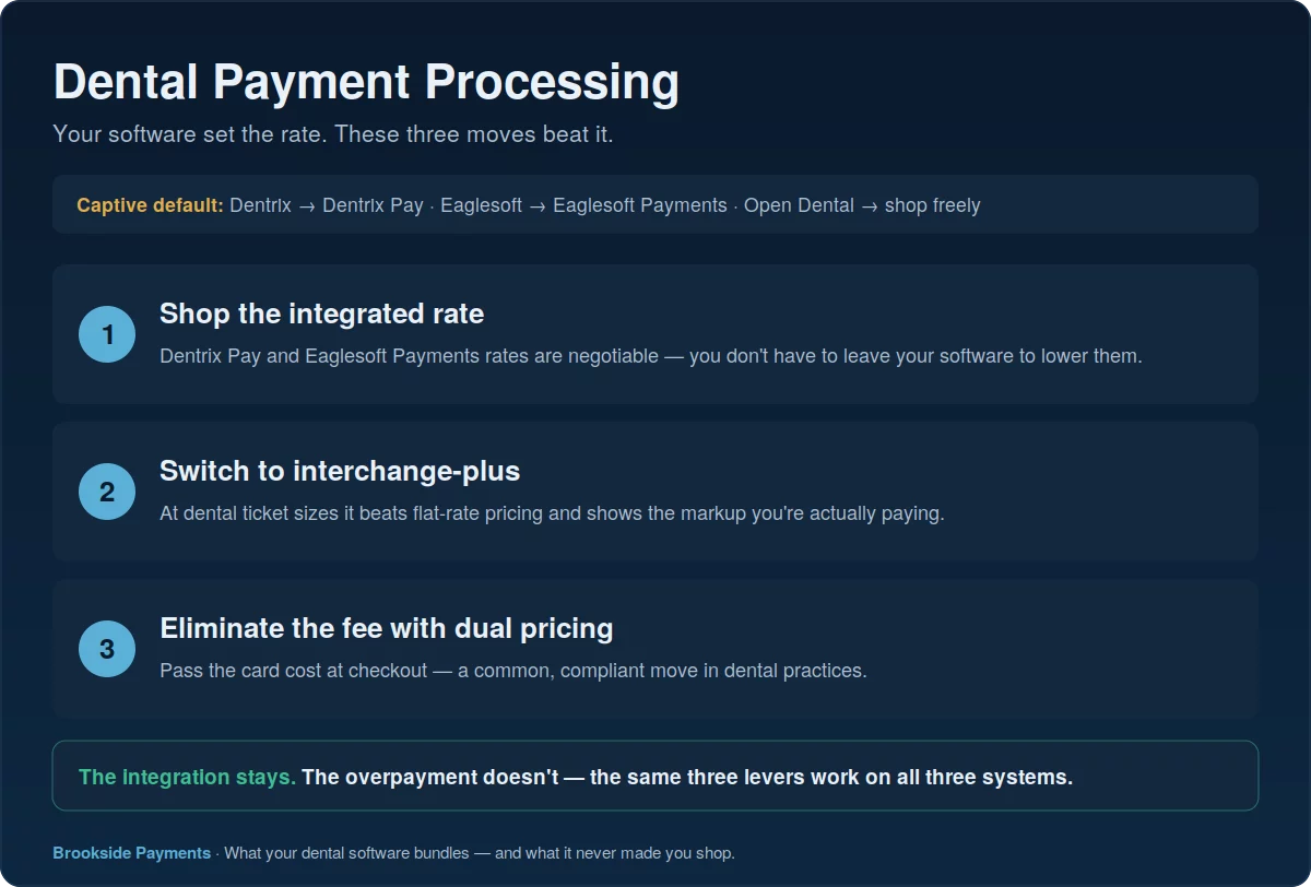 Dental payment processing hub showing the captive software defaults Dentrix Pay, Eaglesoft Payments, and Open Dental, plus three levers to cut the rate