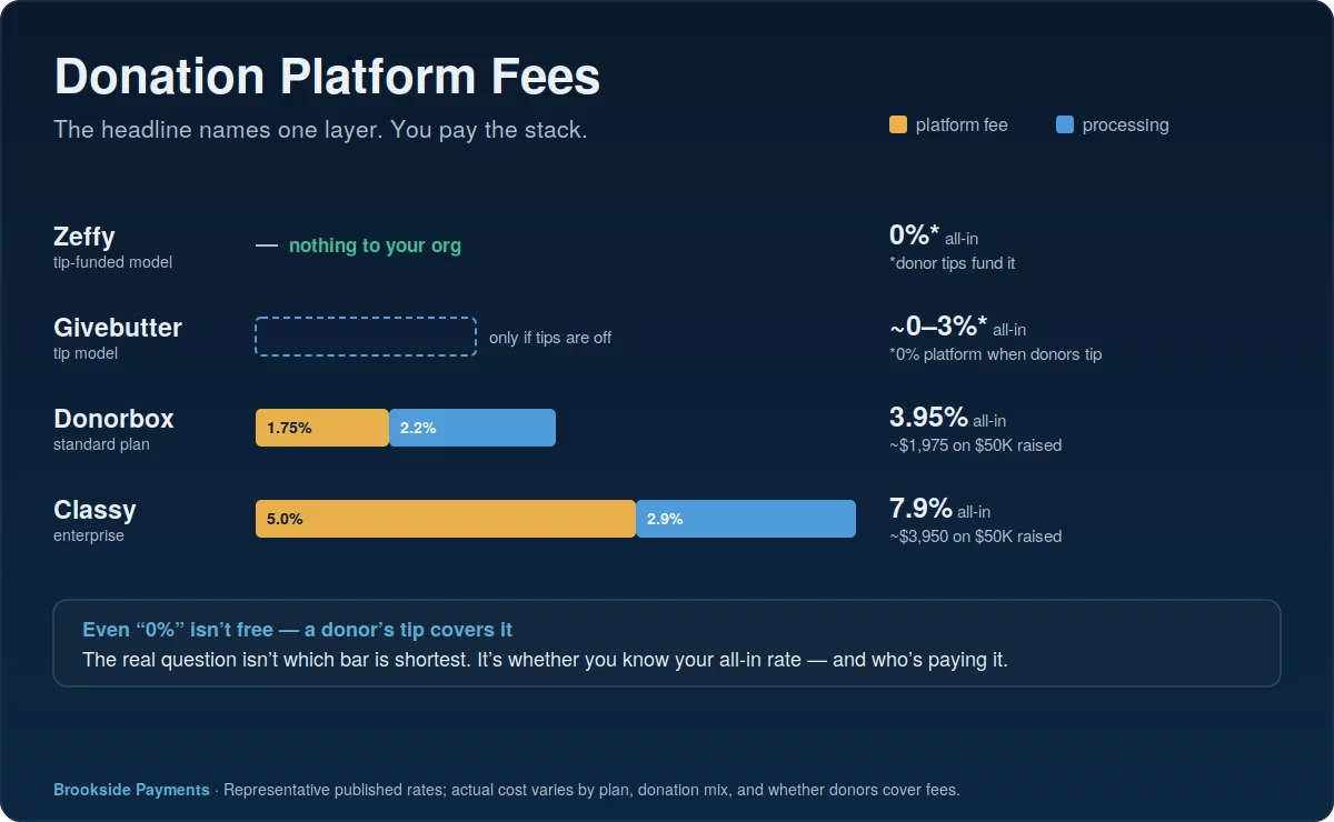 Donation platform fees comparison showing how Donorbox, Givebutter, Classy, and Zeffy stack platform fees on top of payment processing