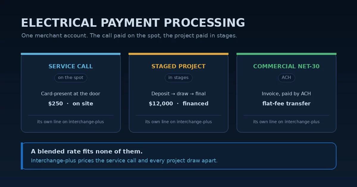 Electrical payment processing: a service call paid on the spot, and a staged panel-upgrade or EV-charger project paid as a deposit, a progress draw, and a final after inspection — different streams on one rate, and the interchange-plus fix
