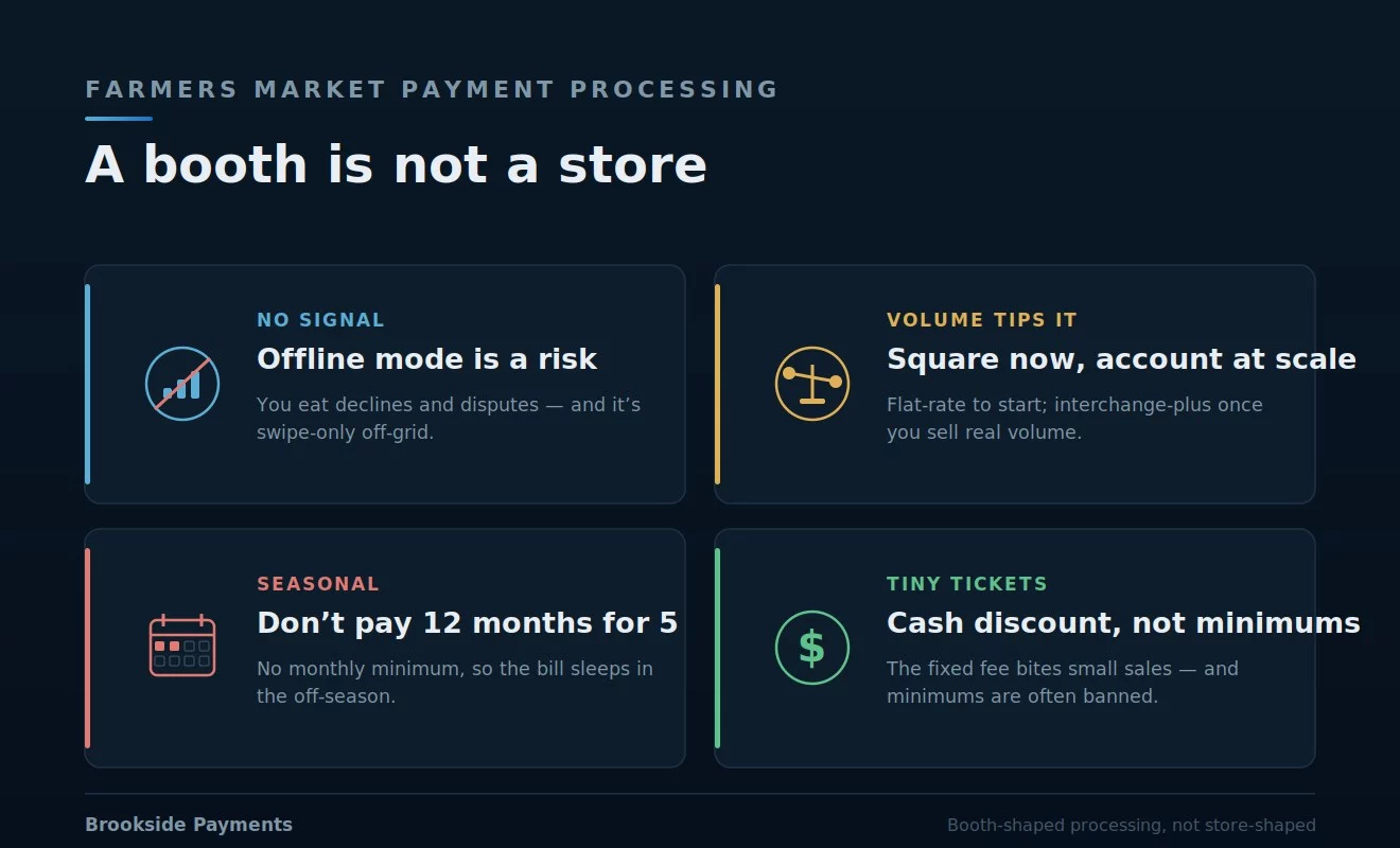 Farmers market payment processing: an outdoor booth with no signal where offline mode is a risk not a feature, the aggregator-versus-merchant-account call shifts with volume, the seasonal account that bills year-round, and the fixed fee on tiny tickets offset by cash discount