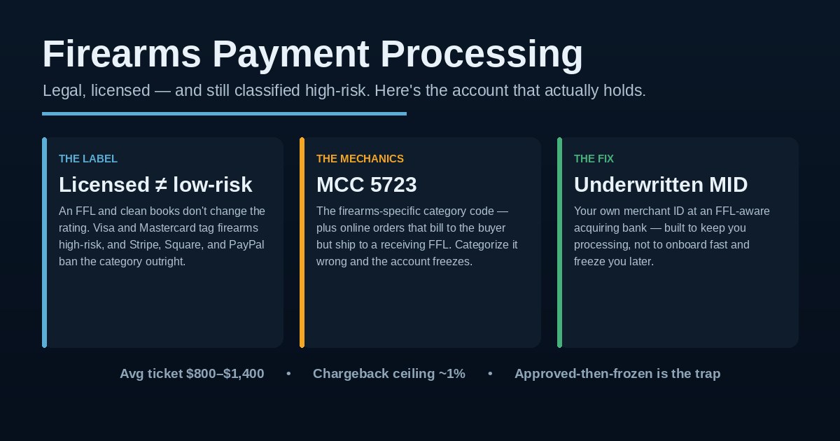 Firearms Payment Processing: Why Gun Shops Get Frozen