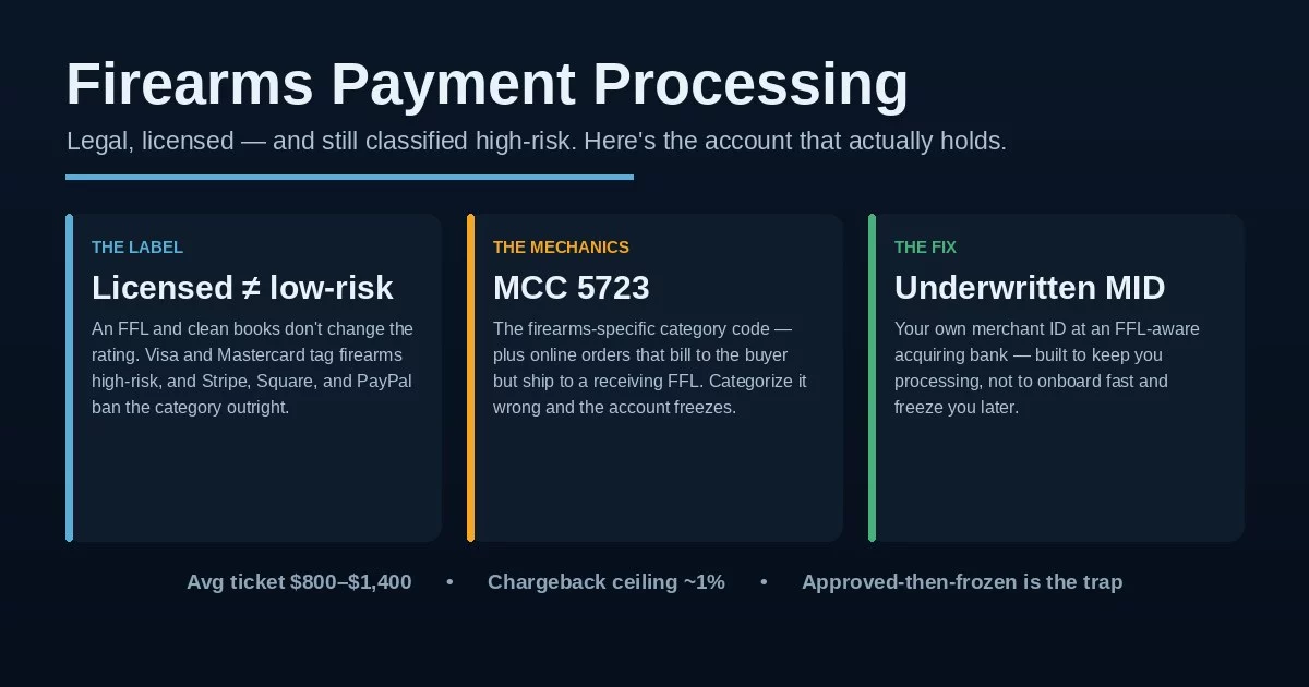 Firearms payment processing explained: the high-risk label, MCC 5723, and an underwritten merchant account