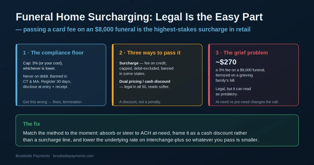 Funeral home surcharging: the compliance floor, the three ways to pass a card fee, and the grief-optics problem of a surcharge line on a funeral bill