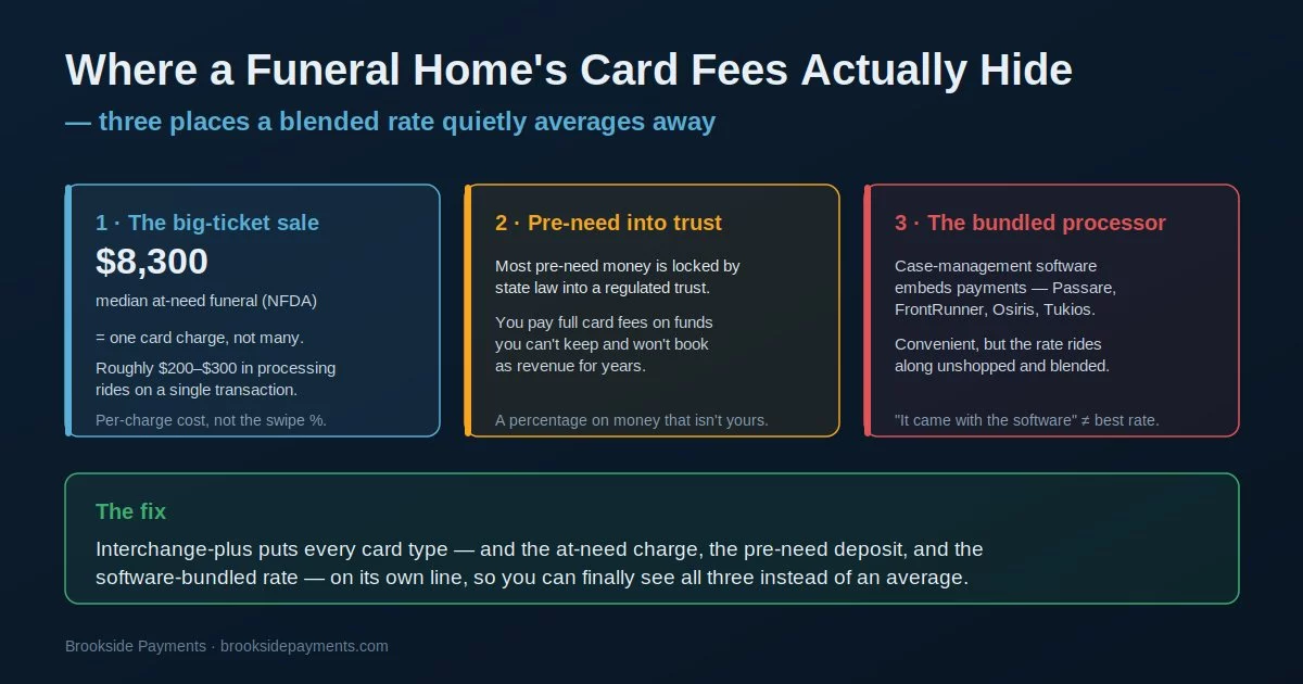 Funeral home payment processing: where card fees hide — the big-ticket at-need charge, pre-need money locked in trust, and the software-bundled processor