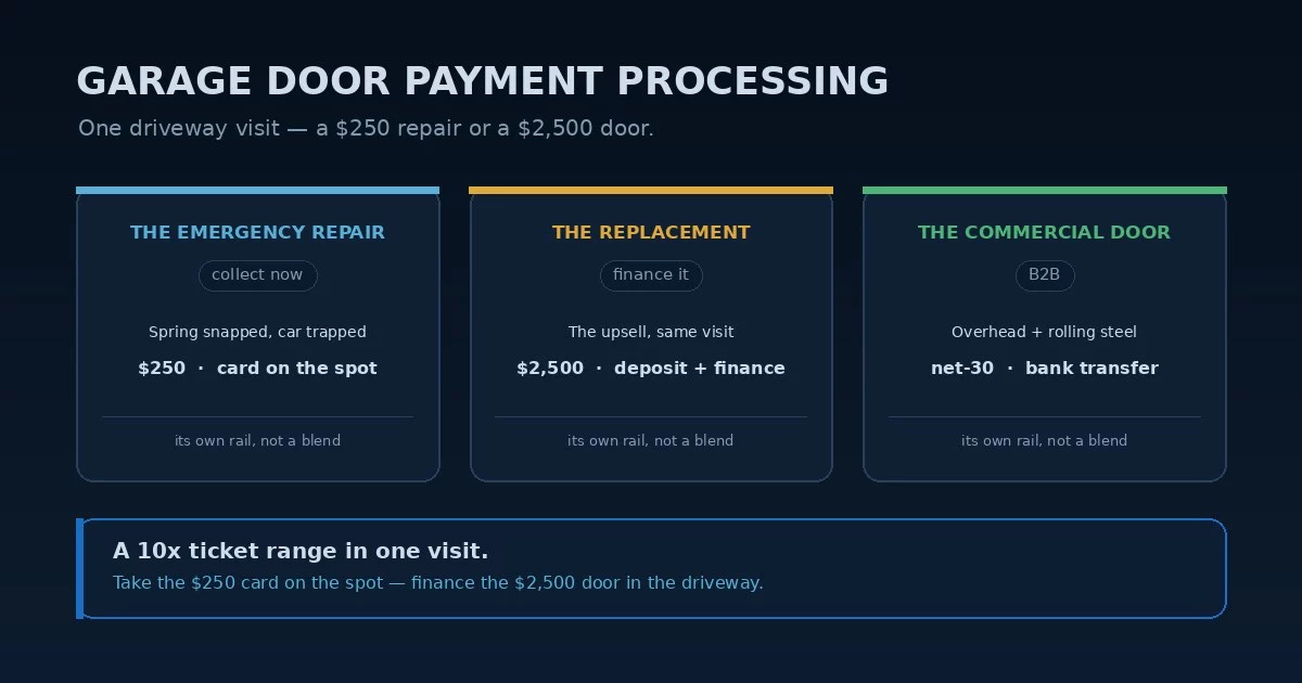 Garage door payment processing: the emergency spring repair collected on the spot, the new-door replacement that needs financing and a deposit in the same visit, and the commercial overhead door on net-30 — and the interchange-plus fix