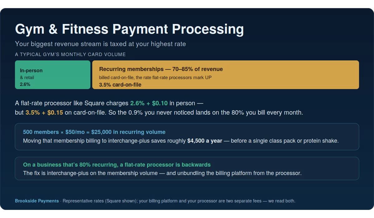 Gym and fitness payment processing hub showing recurring memberships billed card-on-file at a higher rate than in-person sales