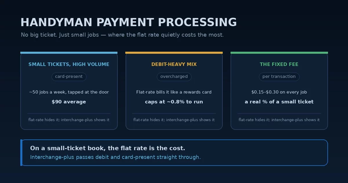 Handyman payment processing: a high volume of small card-present jobs, a debit-heavy mix that flat-rate pricing overcharges, and the per-transaction fixed fee that bites on every small ticket — and the interchange-plus fix