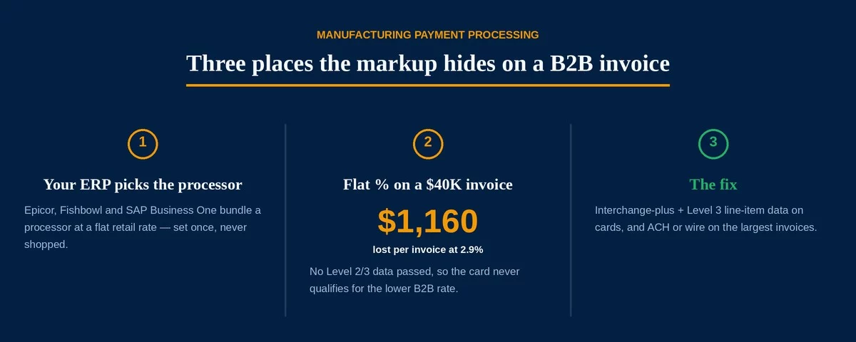 Manufacturing payment processing hero showing the three places markup hides on a B2B invoice — an ERP-bundled flat rate, $1,160 lost on a $40,000 invoice at 2.9%, and the interchange-plus, Level 3, and ACH fix.