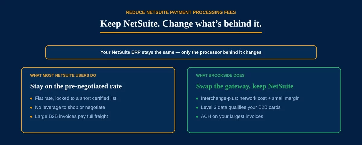 Reduce NetSuite payment processing fees hero — your NetSuite ERP stays the same while you swap the processor behind it, from a locked SuitePayments pre-negotiated flat rate to interchange-plus with Level 3 data and ACH on large invoices.