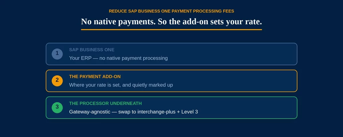 SAP Business One payment processing hero — a three-layer stack showing SAP B1 has no native payments, the payment add-on sets and quietly marks up your rate, and the gateway-agnostic processor underneath can be swapped to interchange-plus with Level 3.