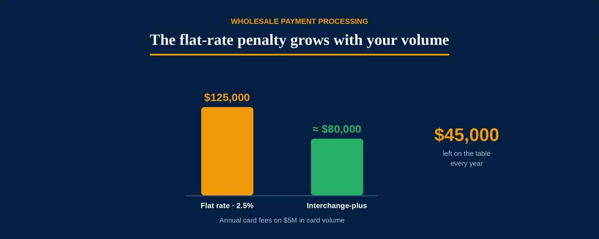 Wholesale payment processing hero comparing annual card fees on $5 million in card volume — $125,000 on a flat 2.5% rate versus about $80,000 on interchange-plus, a $45,000 yearly gap.