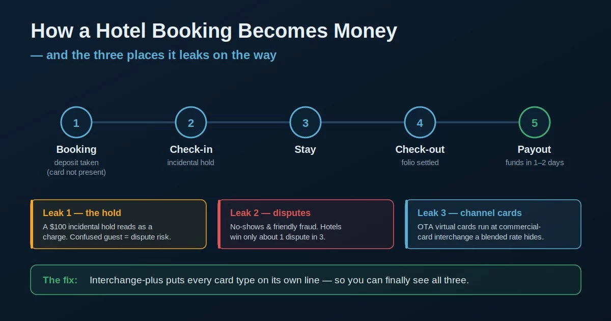 Hotel payment processing timeline: booking deposit, check-in hold, check-out settlement, and the three places cost leaks