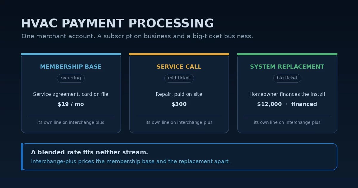 HVAC payment processing: a recurring maintenance-membership stream of small card-on-file charges, a mid-ticket service call, and a large financed system replacement — three streams on one rate, and the interchange-plus fix