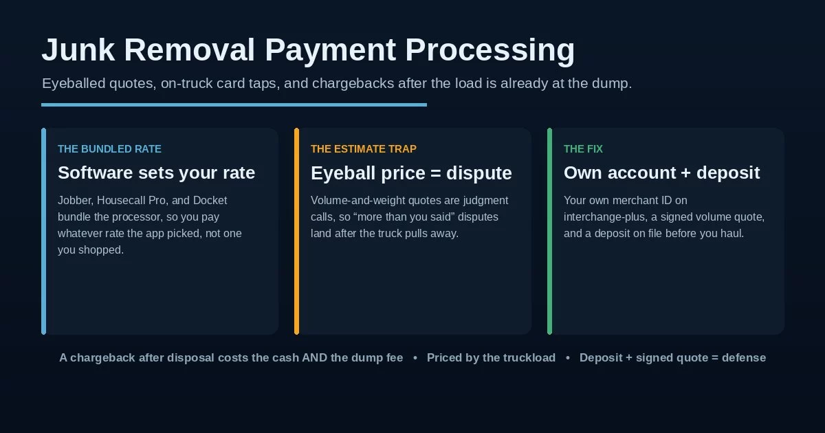 Junk removal payment processing explained: the software-bundled rate, the eyeball-estimate dispute trap, and the chargeback-after-disposal sting