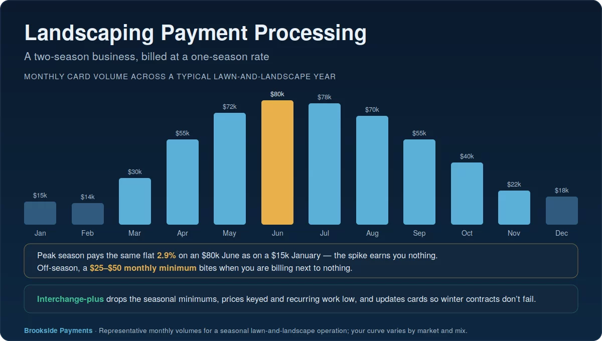 Landscaping payment processing hub showing monthly card volume swinging from a winter low to a summer peak across a seasonal lawn and landscape year