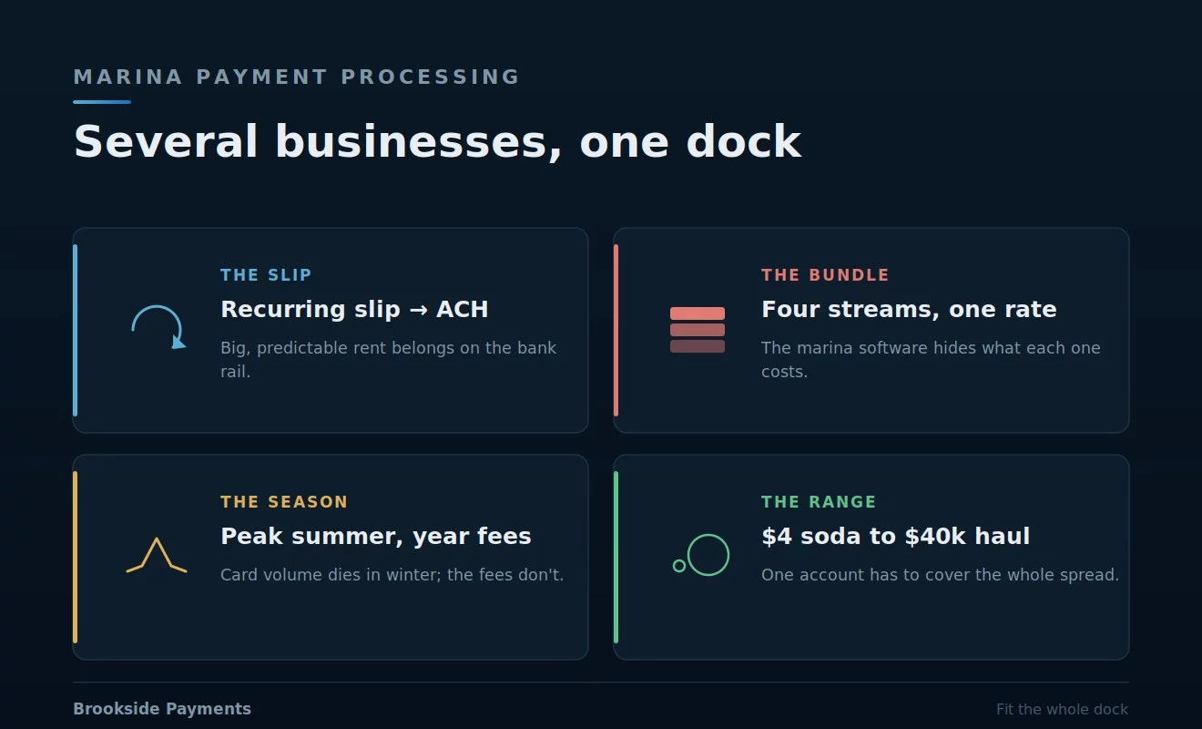 Marina payment processing: how seasonal slip rentals, a fuel dock, service tickets, and a retail shop all run through one bundled marina-management software rate, the recurring-slip-fee case for ACH, the seasonal swing against year-round fees, and the high-dollar-plus-high-volume range one account has to cover