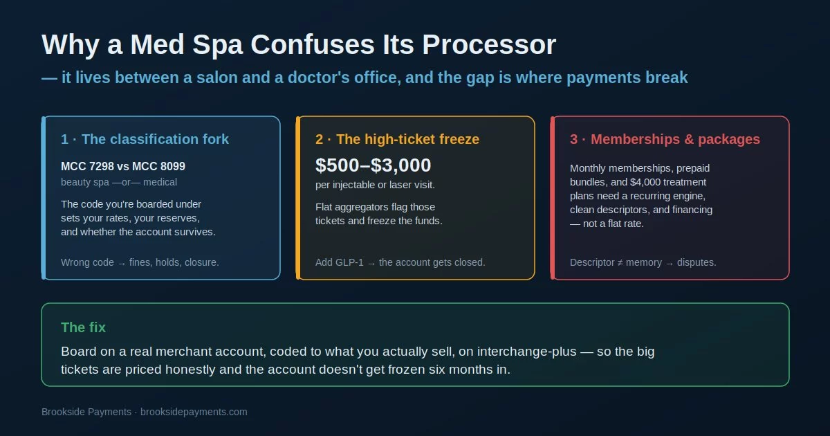 Med spa payment processing: the MCC classification fork, the high-ticket aggregator freeze, and membership and package billing