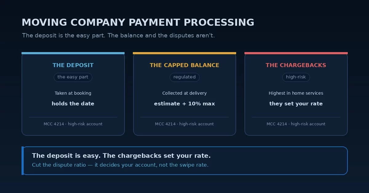Moving company payment processing: a deposit at booking, a balance at delivery capped by the binding estimate, and the high chargeback rate that lands most movers in a high-risk merchant account — and the fix