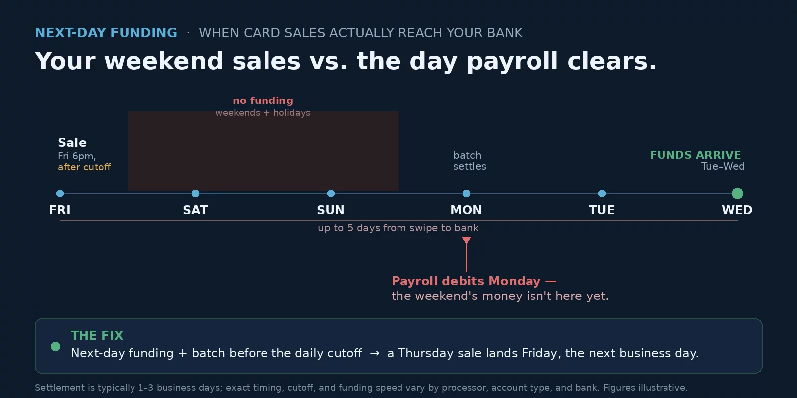 Next-day funding timeline — a Friday after-cutoff card sale can take up to five days to reach the bank, arriving after Monday payroll debits; next-day funding plus batching before the cutoff closes the gap