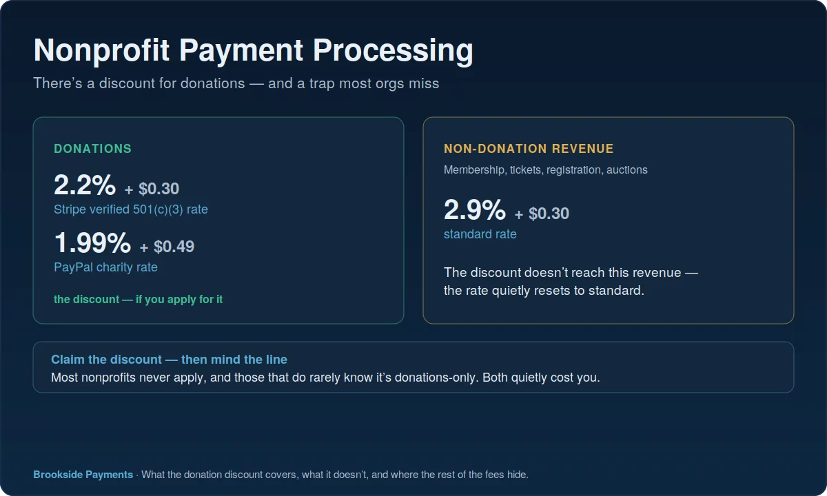 Nonprofit payment processing hub showing the discounted donation rate versus the standard rate on membership, tickets, registration, and auctions