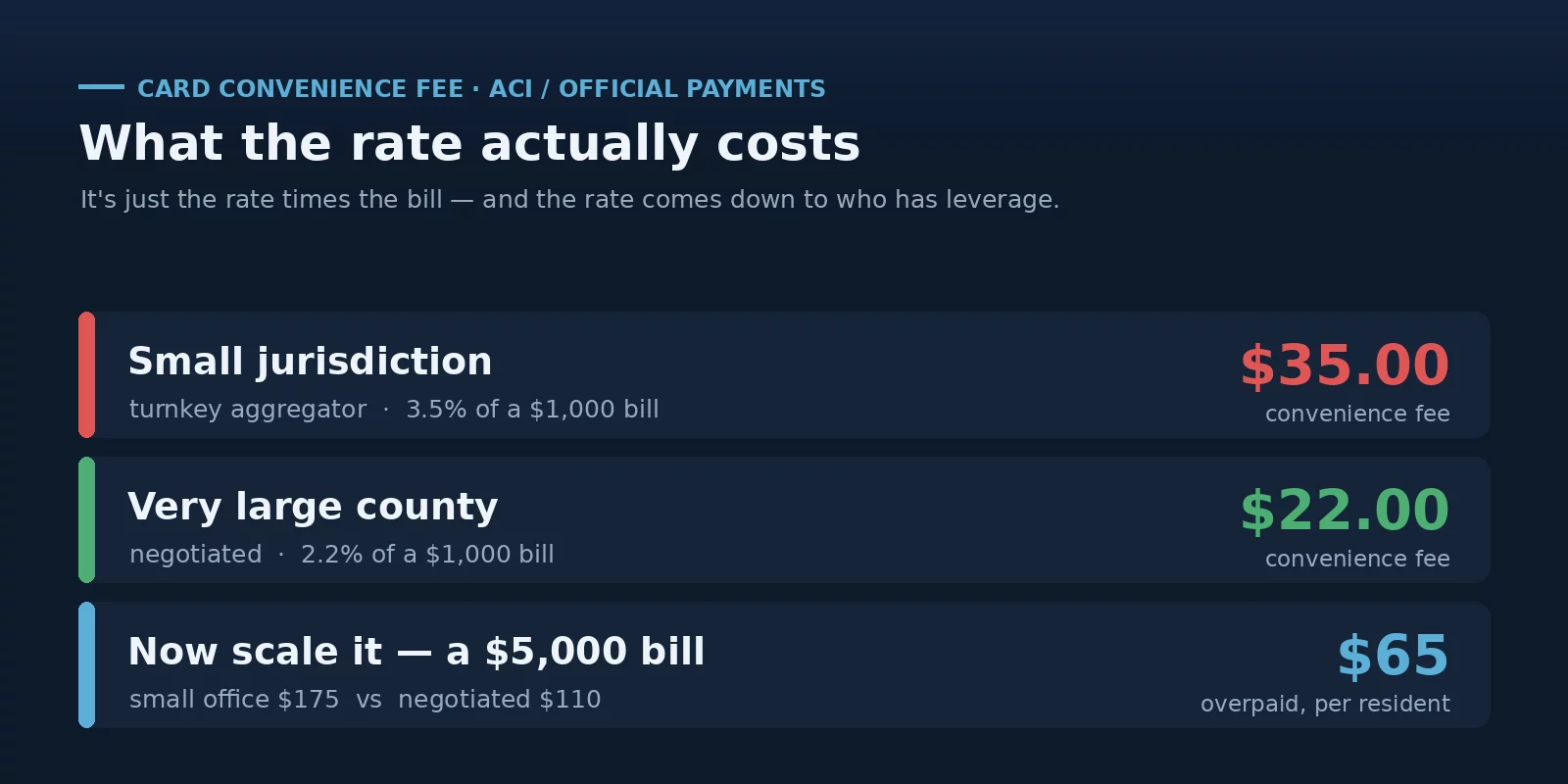 Official Payments complaints — the card convenience fee on a $1,000 tax bill: $35 at a small jurisdiction (3.5%) versus $22 negotiated (2.2%)